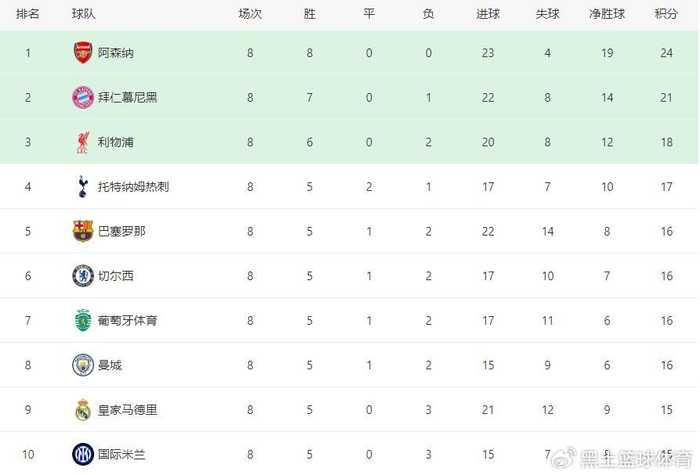 欧冠16强8席确定！穆里尼奥埋葬皇马直通梦，巴萨曼城压哨突围